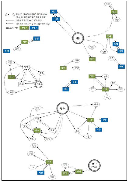 지방중소도시 유형 3과 4: 중소도시 네트워크