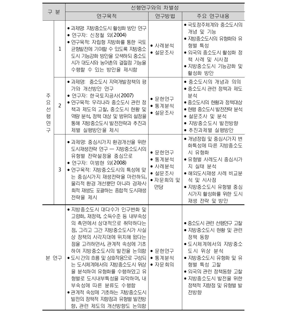 선행연구와의 차별성