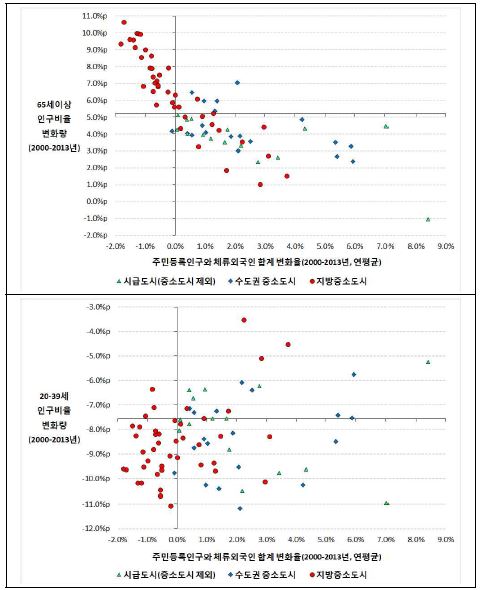 인구변화, 고령화 및 청년층 비율 변화