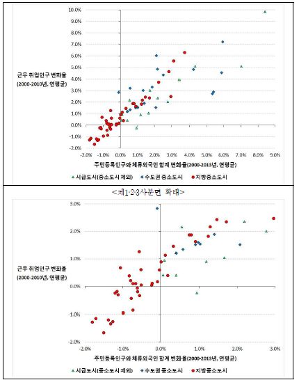 근무취업인구