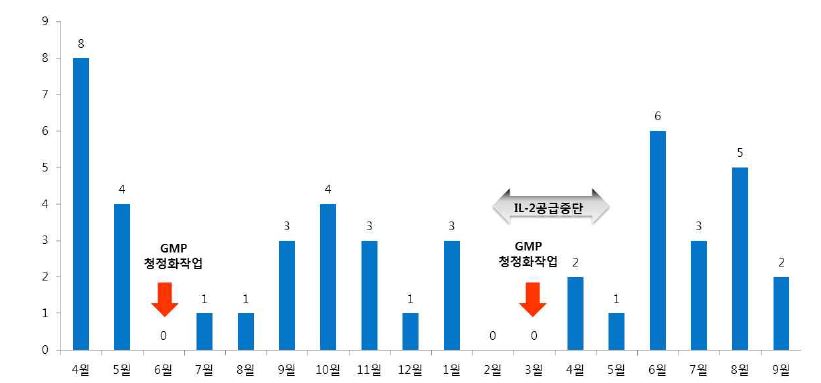 월별 사전선별검사 의뢰 건수