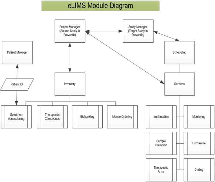 ELIMS 시스템의 모듈 구조도