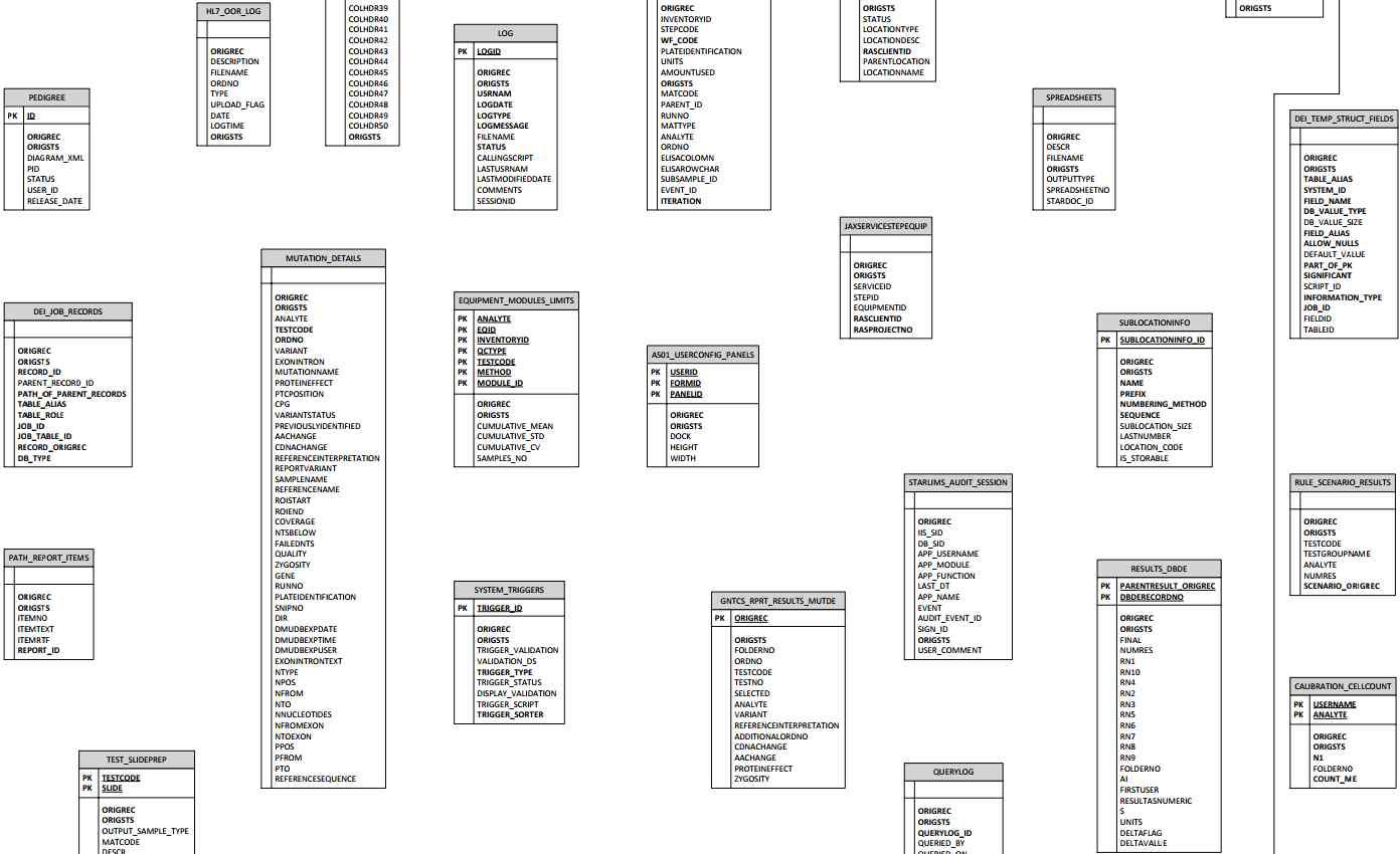 Logical schema diagram