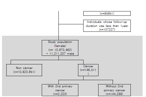 Flow chart of patient recruitment for the study (female)