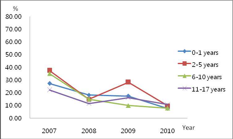 Trends for the administering CPR as aggressive end-of-life care to Korean pediatric cancer patients who died 2007-2010