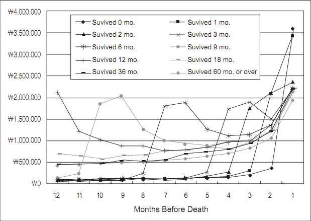 Average monthly medical expenses from 12 months before death by survival time