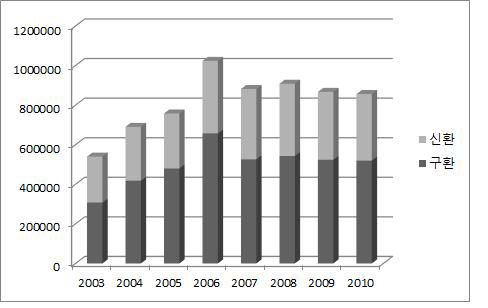 2003~2010년 연도별 신환 및 구환 투약료 비교