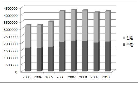 2003~2010년 연도별 신환 및 구환 주사료 비교