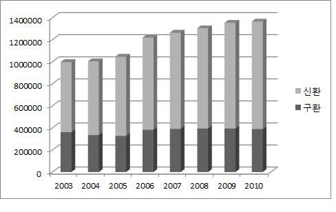 2003~2010년 연도별 신환 및 구환 처치 및 수술료 비교