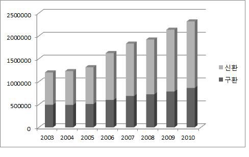 2003~2010년 연도별 신환 및 구환 검사료 비교
