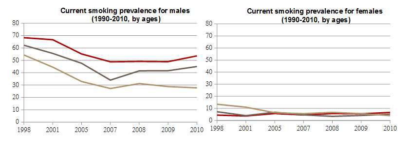 Current smoking prevalence for males or females