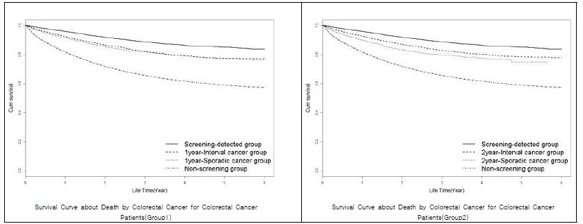 Kaplan-Meier Survival Curve about Death by Colrectal cancer