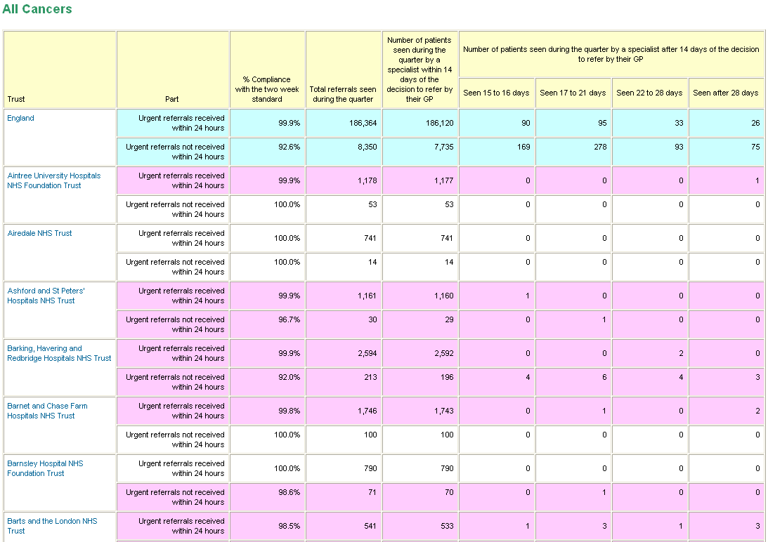 일반의로부터 의뢰 후 14일 만에 암환자 외래진료를 받은 환자들의 비율에 대한 정보 공개 페이지