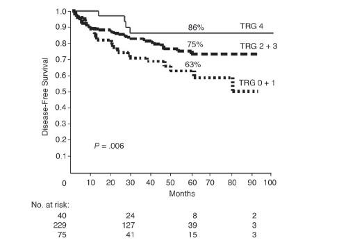 Prognostic Significance of Tumor Regression After PCRT for Rectal Cancer