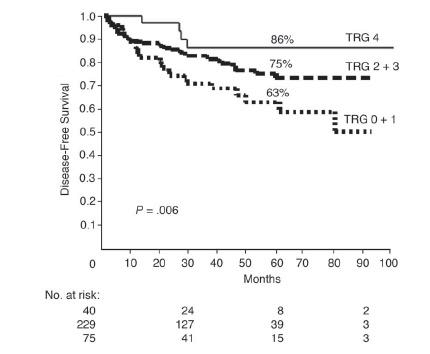 Prognostic Significance of Tumor Regression After PCRT for Rectal Cancer