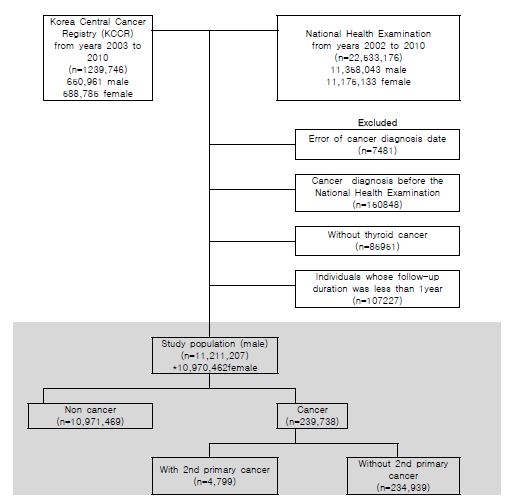 Flow chart of patient recruitment for the study (male)