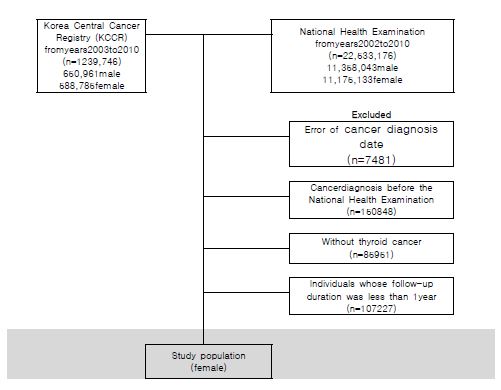 Flow chart of patient recruitment for the study (female)