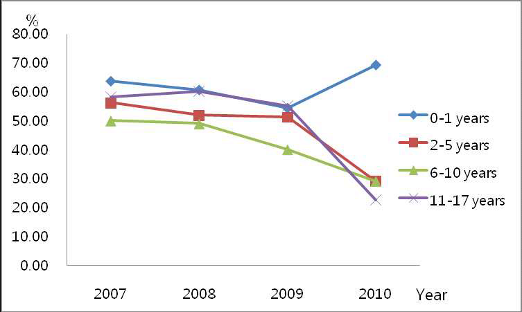 Trends for administering chemotherapy as aggressive end-of-life care to Korean pediatric cancer patients who died 2007-2010.