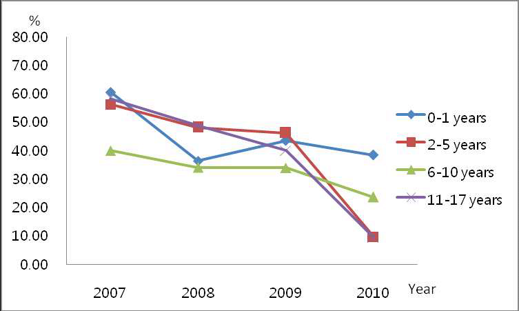 Trends for administering new chemotherapy as aggressive end-of-life care to Korean pediatric cancer patients who died 2007-2010.