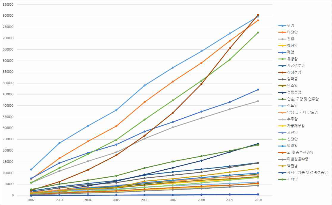 2002~2010년 암종 및 연도별 의료이용 건수