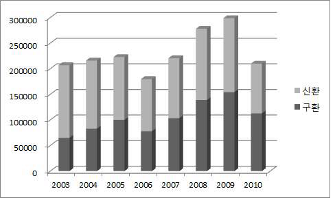 2003~2010년 연도별 신환 및 구환 본인부담금 수준
