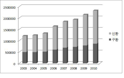 2003~2010년 연도별 신환 및 구환 검사료 비교 (단위: 원)