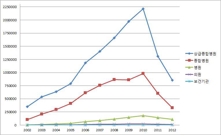 2002~2012년 요양기관종별 요양급여비용총액 변화