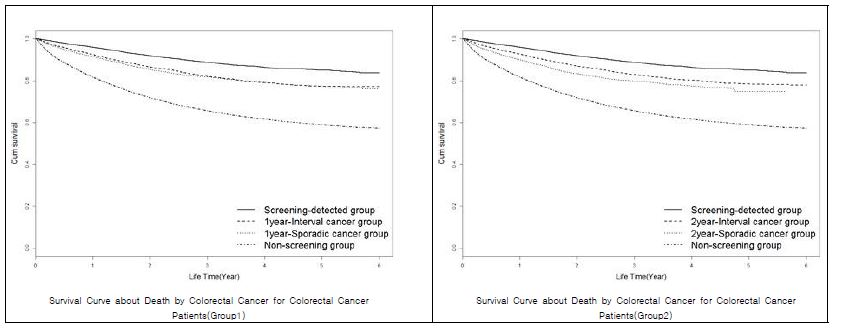 Kaplan-Meier Survival Curve about Death by Colrectal cancer