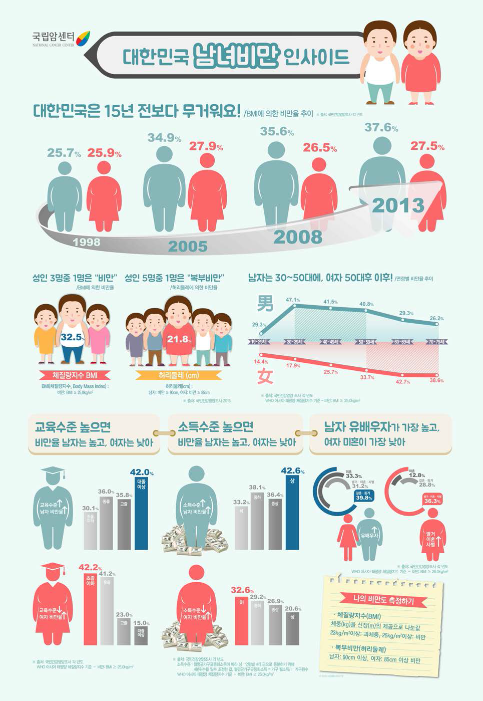 성인 비만율 인포그래픽