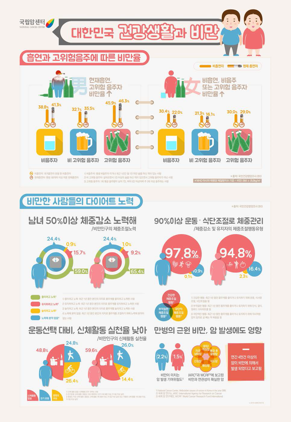 건강행동에 따른 성인 비만 인포그래픽