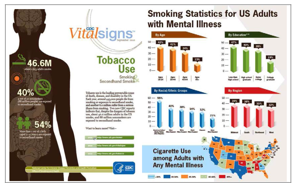 미국 CDC의 Vital signs의 인포그래픽