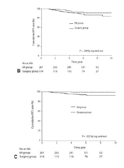 수술군과 내시경 치료군 사이 overall survival(A)와 Disease free survival (B), recurrence free survival (C)