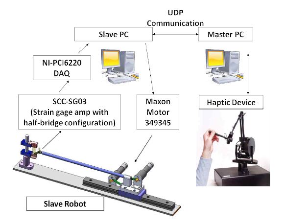 Haptic master/slave robot system의 구성