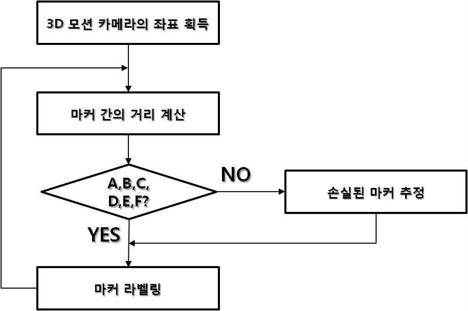 마커의 라벨링 알고리즘