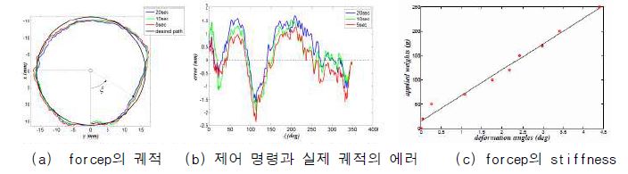 힘 감지형 다자유도 수술도구 성능 평가