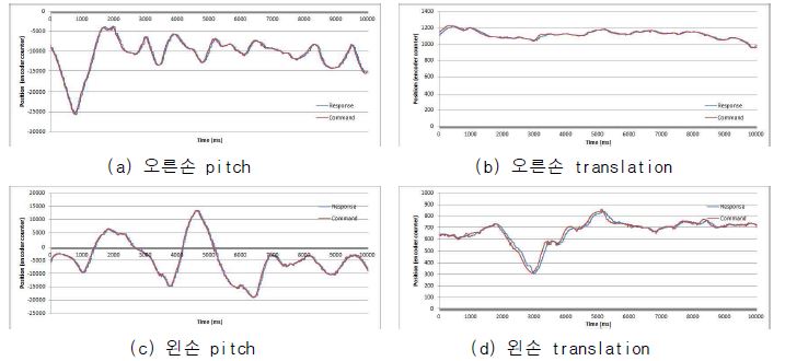 pitch, translation test