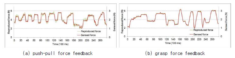 grasp, push-pull force feedback test