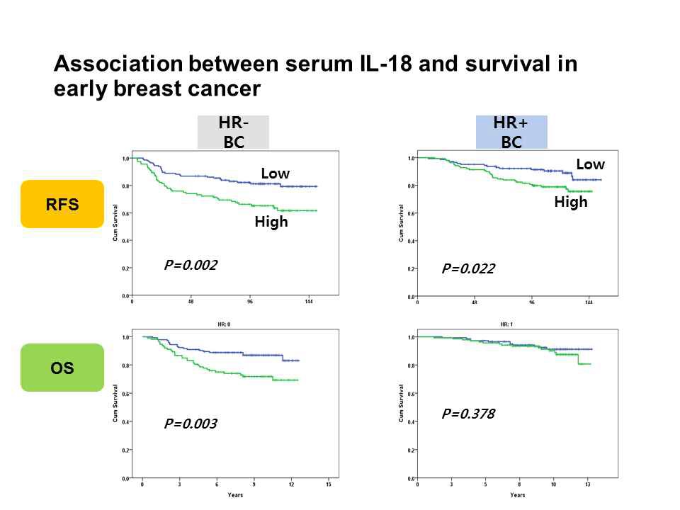 혈장내 IL-18 의 농도와 조기 유방암 환자에 서의 생존간의 상관성