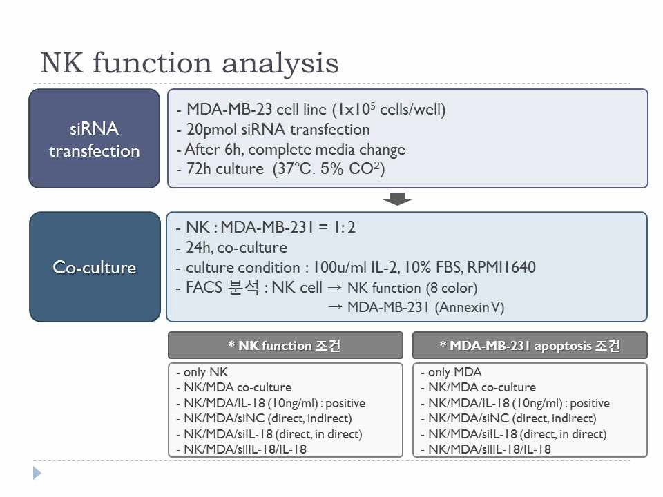 Tumor origin IL-18 의 NK cell 의 분화 및 기능에 미치는 영향 분석