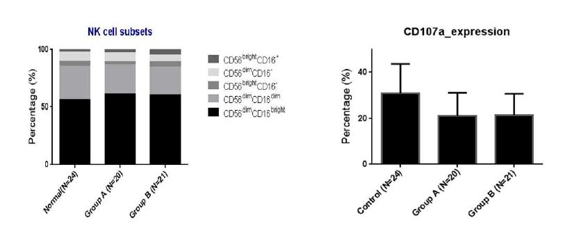 정상인 (normal group) 에 비해 전이성 유방암 환자 group A 와 group B에서 NK cell 의 pro files 중 CD56 bright CD16+ 의 비율이 증가되며 CD56dim CD16+ 의 비율은 상대적으로 감소함을 볼 수 있음. 107A exression 으로 본 NK cell activity analysis 에서는 control 에 비해 전이성 유방암 환자 group A 와 group B에서 상대적 활성도가 낮음을 볼 수 있음.
