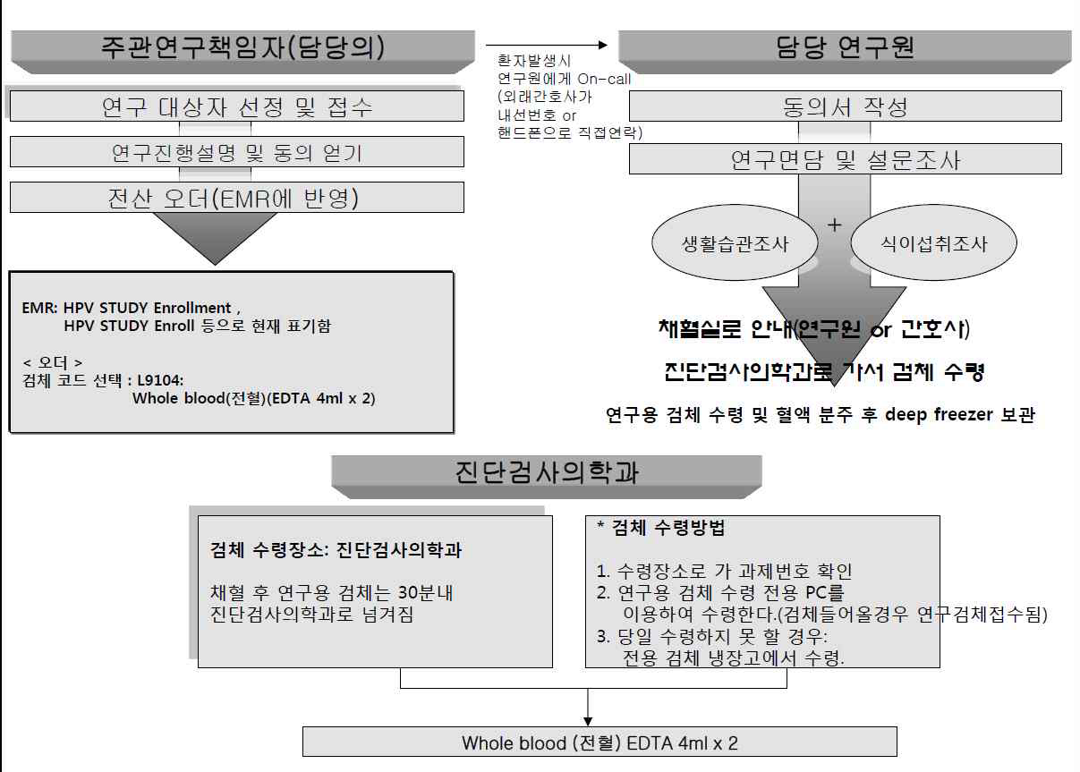 연구 대상자 등재 프로토콜