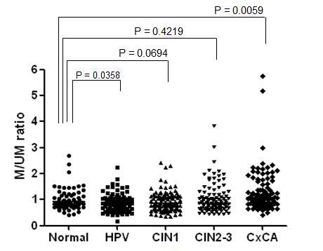 DNA methylation of CD3ζ in blood among women with cervical abnormalities