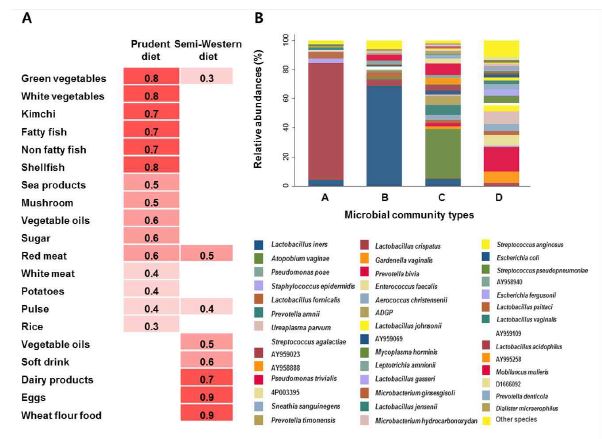 Factor loadings of food items by two dietary patterns and proportion of cervical microbiome species by four microbial-community types.