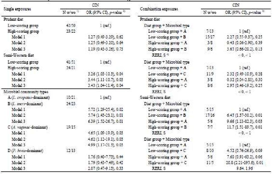 Combined effect of prudent diet or semi-Western diet and microbial types on CIN risk