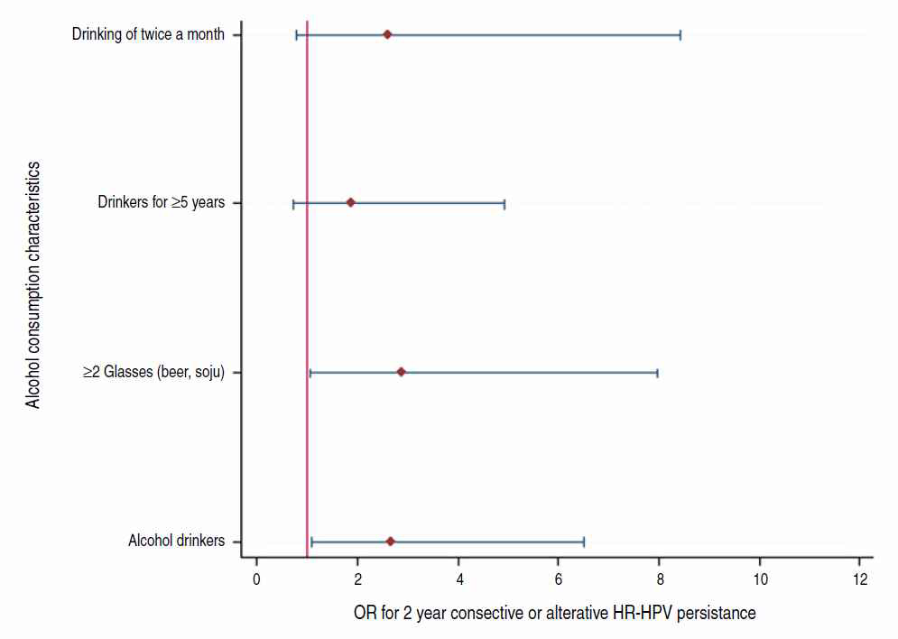 Odds ratios for 2-year consecutive or alternate high-risk human papillomavirus persistence associated with alcohol consumption