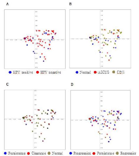 PCoA plots of vaginal microbiota obtained from cervical sampler.