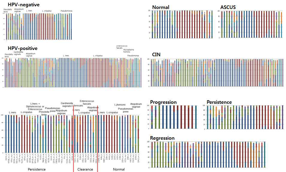 Comparison of dominant species between each groups