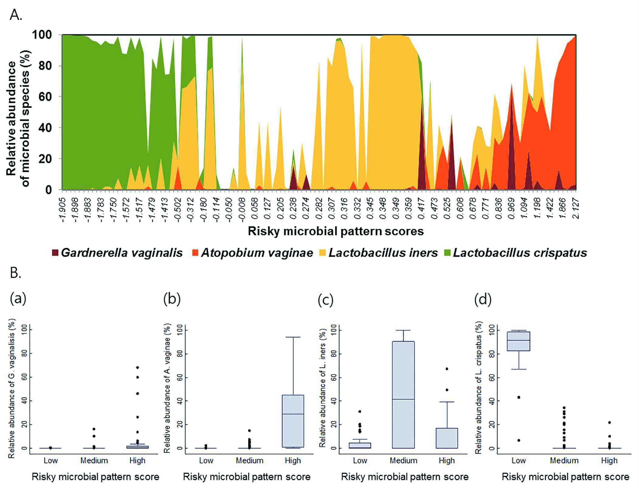 The distribution of four species