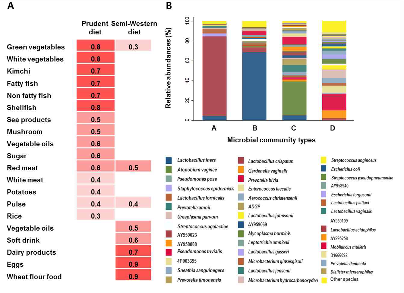 Factor loadings of food items by two dietary patterns and proportion of cervical microbiome species by four microbial-community types.