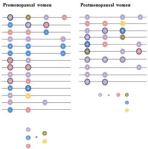 시간대별 가임 여성과 폐경 여성의 미생물 군집 변화